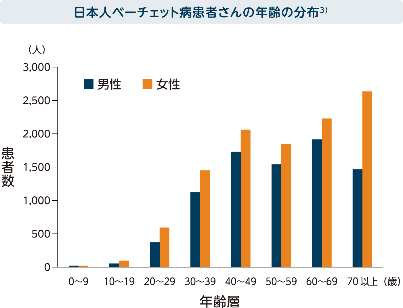 日本人ベーチェット病患者さんの年齢の分布