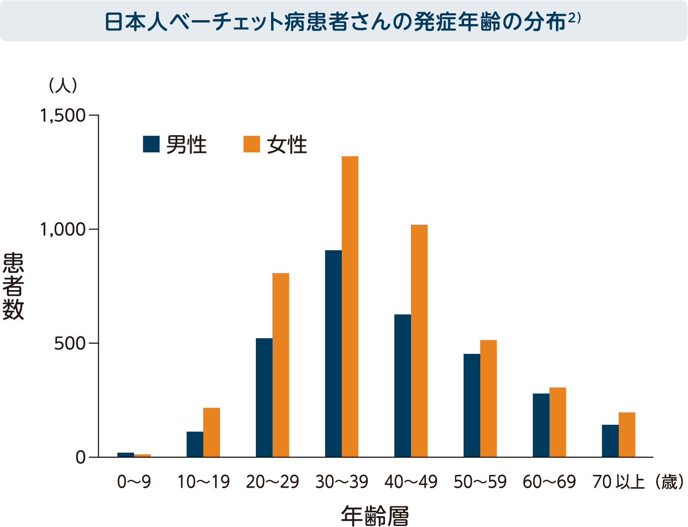 日本人ベーチェット病患者さんの発症年齢の分布