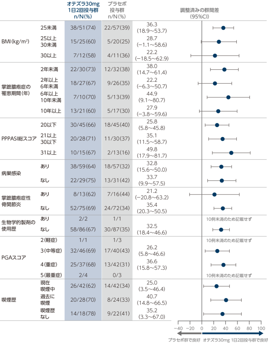 表:投与16週時のサブグループ別PPPASI-50達成率(主要評価項目のサブグループ解析)