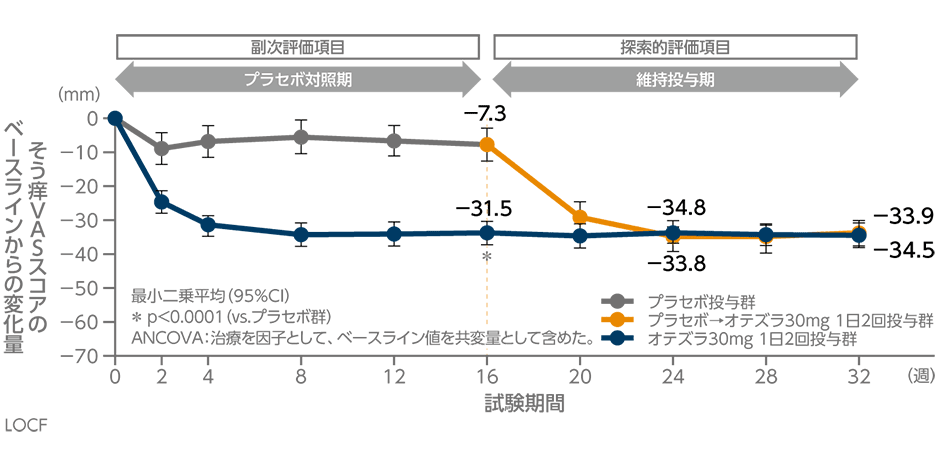 投与32週時までのそう痒VASスコアの平均変化量の推移