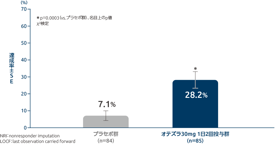 投与16週時のPASI-75達成率