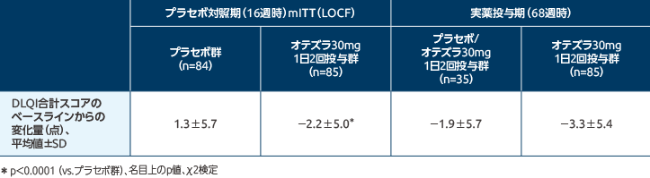 投与16・68週時のDLQI合計スコアのベースラインからの変化量